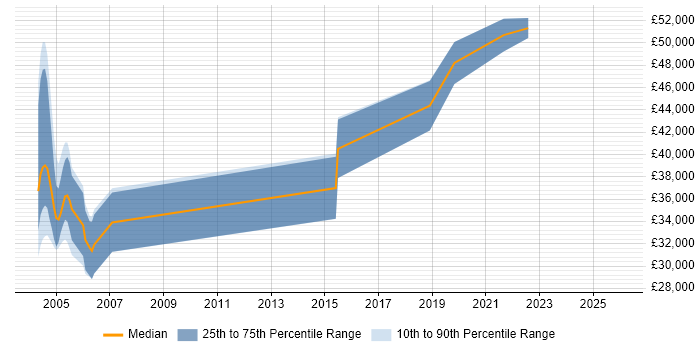 Salary distribution trend for jobs in the North West citing DICOM