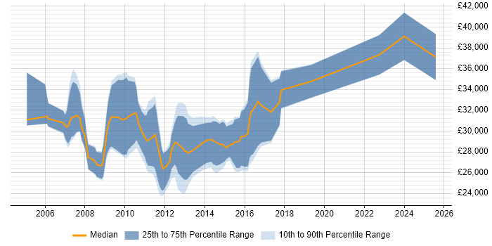 Salary distribution trend for Digital Account Manager job vacancies in the North West