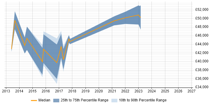 Salary distribution trend for Digital Analytics Manager job vacancies in the North West