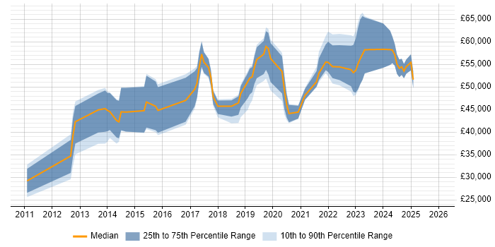 Salary distribution trend for jobs in the North West citing Digital Analytics