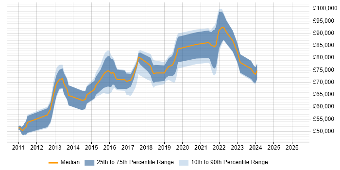 Salary distribution trend for Digital Architect job vacancies in the North West