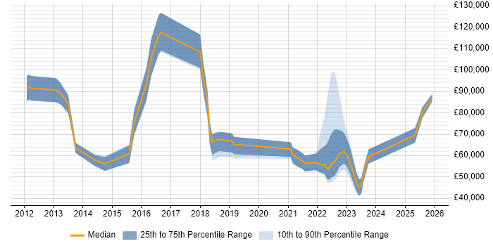 Salary distribution trend for jobs in the North West citing Digital Banking