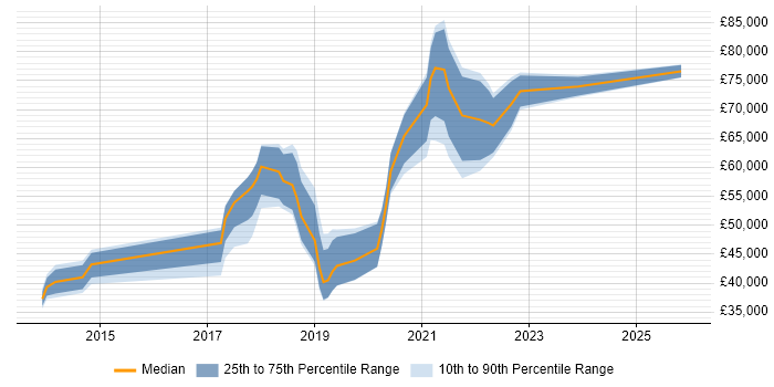 Salary distribution trend for jobs in the North West citing Digital Customer Experience