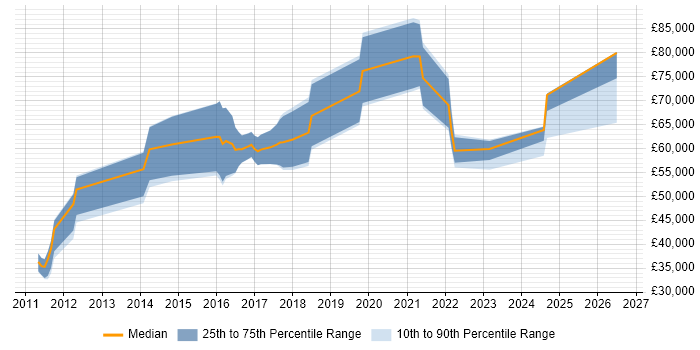 Salary distribution trend for Digital Delivery Manager job vacancies in the North West
