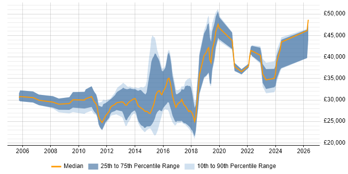 Salary distribution trend for Digital Designer job vacancies in the North West