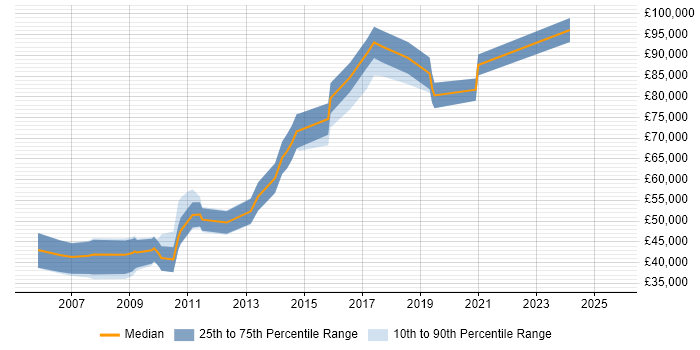 Salary distribution trend for Digital Director job vacancies in the North West Salary distribution trend for Digital Director job vacancies in the North West