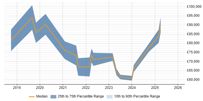 Salary distribution trend for jobs in the North West citing Digital Enablement