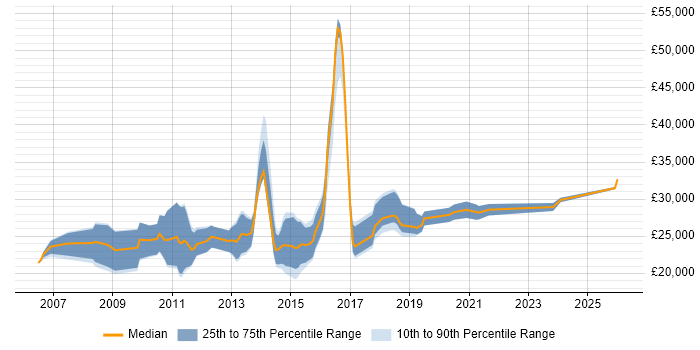 Salary distribution trend for Digital Executive job vacancies in the North West