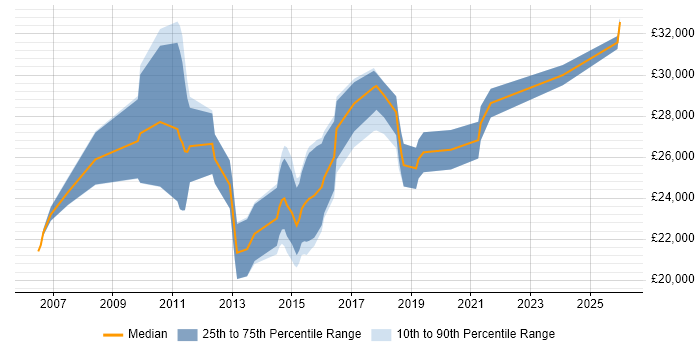Salary distribution trend for Digital Marketing Executive job vacancies in the North West