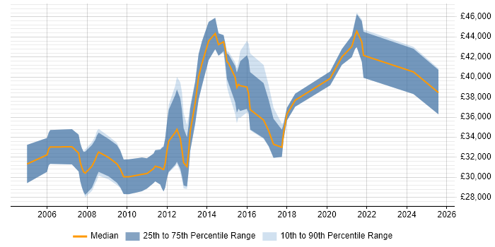 Salary distribution trend for Digital Marketing Manager job vacancies in the North West Salary distribution trend for Digital Marketing Manager job vacancies in the North West