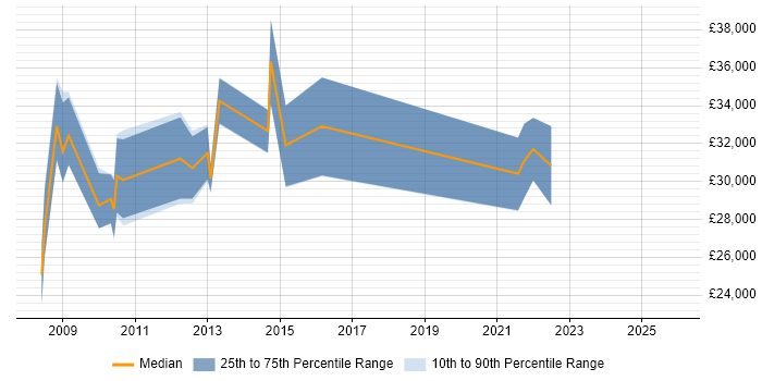 Salary distribution trend for Digital Producer job vacancies in the North West