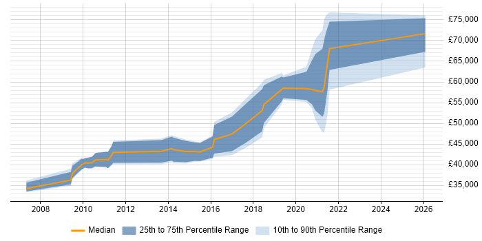 Salary distribution trend for Digital Product Manager job vacancies in the North West