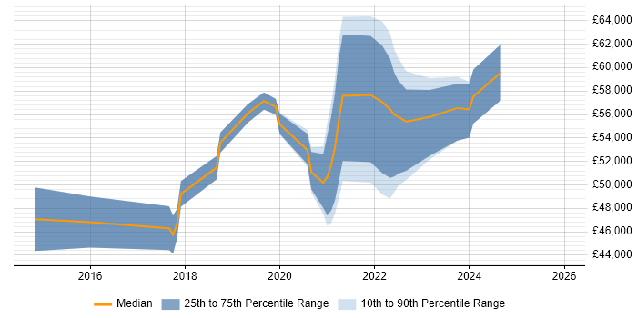Salary distribution trend for Digital Product Owner job vacancies in the North West