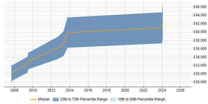 Salary distribution trend for Digital Production Manager job vacancies in the North West