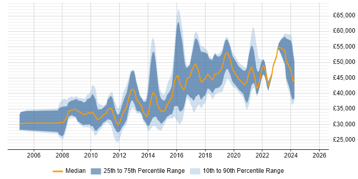 Salary distribution trend for Digital Project Manager job vacancies in the North West