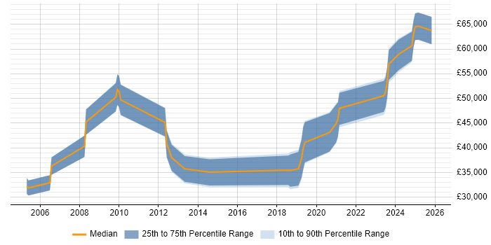 Salary distribution trend for jobs in the North West citing Digital Signal Processing