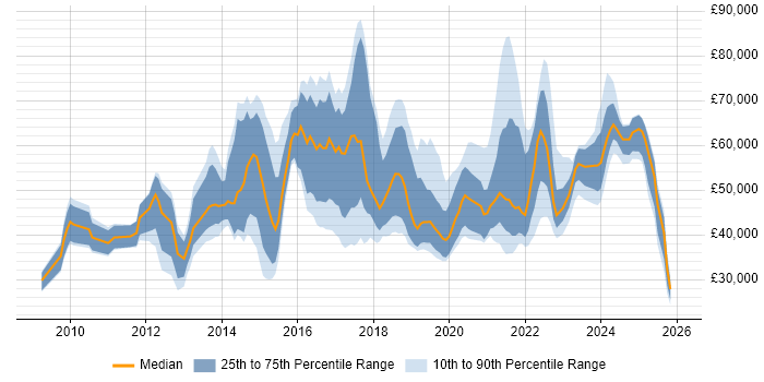 Salary distribution trend for jobs in the North West citing Digital Strategy