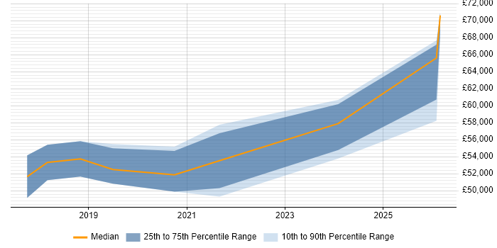 Salary distribution trend for Digital Transformation Project Manager job vacancies in the North West