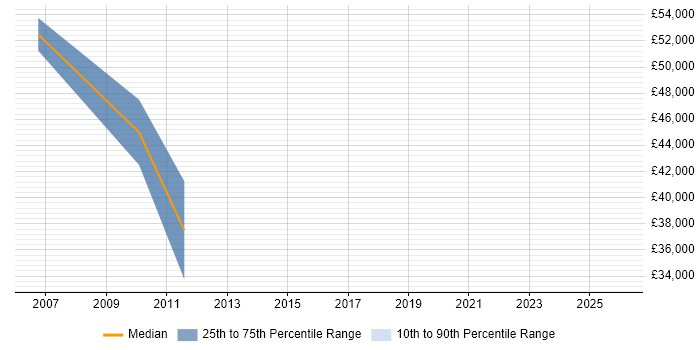 Salary distribution trend for Direct Sales Manager job vacancies in the North West