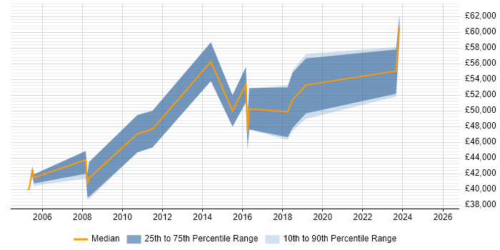 Salary distribution trend for Disaster Recovery Manager job vacancies in the North West