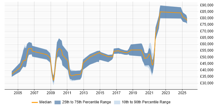 Salary distribution trend for jobs in the North West citing Distributed Architecture