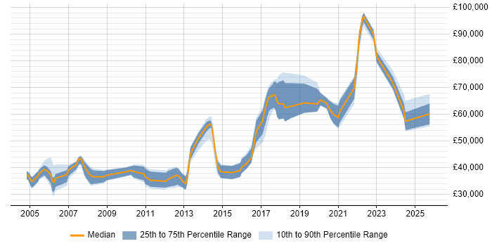 Salary distribution trend for jobs in the North West citing Distributed Computing
