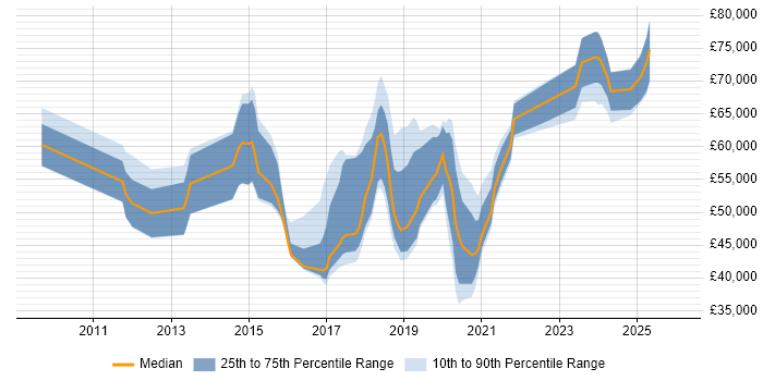 Salary distribution trend for jobs in the North West citing Distributed Denial-of-Service