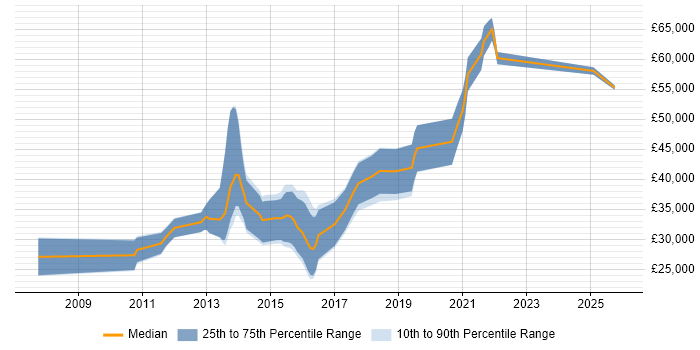 Salary distribution trend for Django Developer job vacancies in the North West