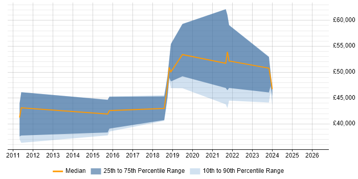 Salary distribution trend for jobs in the North West citing DKIM