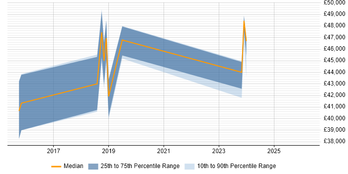 Salary distribution trend for jobs in the North West citing DMARC