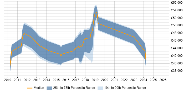 Salary distribution trend for jobs in the North West citing DMVPN
