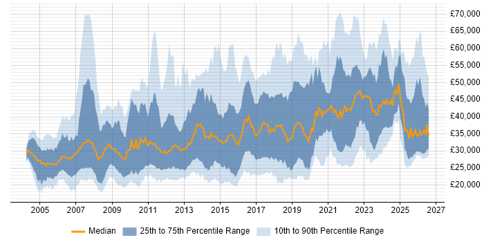 Salary distribution trend for jobs in the North West citing DNS