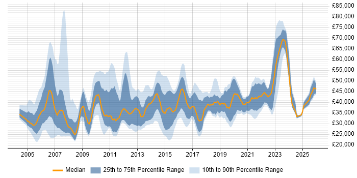 Salary distribution trend for jobs in the North West citing Document Management