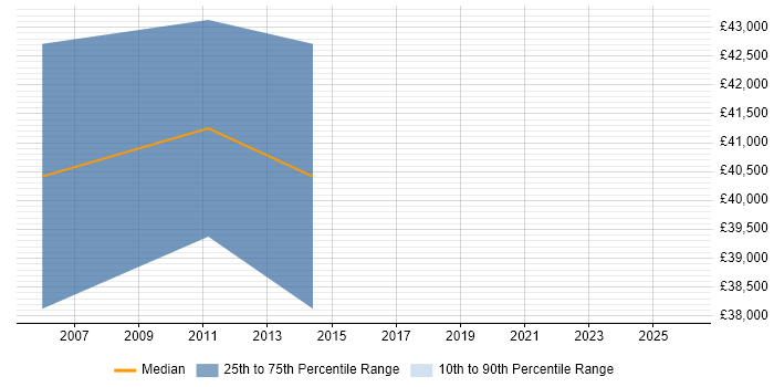 Salary distribution trend for Document Manager job vacancies in the North West