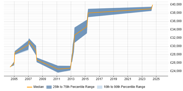 Salary distribution trend for Documentation Author job vacancies in the North West