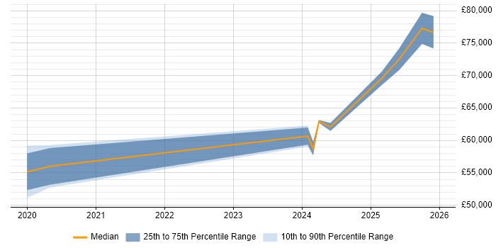Salary distribution trend for jobs in the North West citing DocumentDB