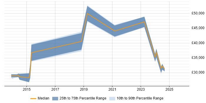 Salary distribution trend for jobs in the North West citing DocuSign