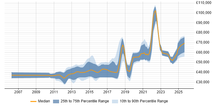 Salary distribution trend for jobs in the North West citing Domain-Driven Design