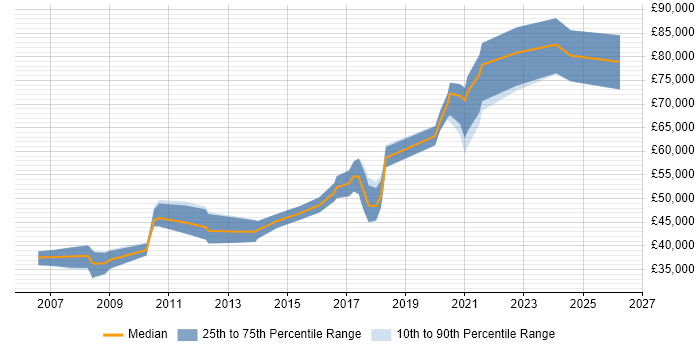 Salary distribution trend for jobs in the North West citing Domain Models