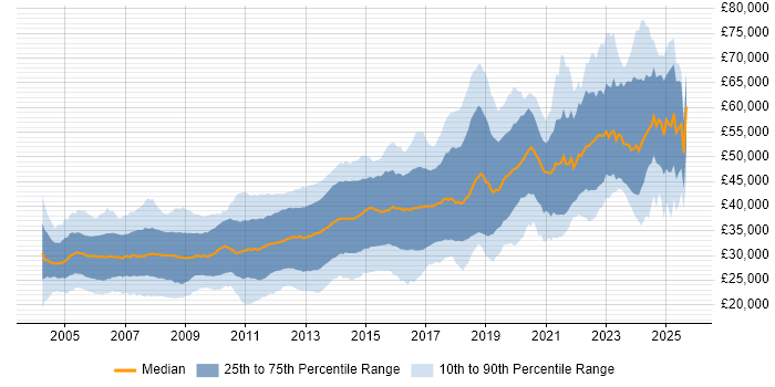 Salary distribution trend for .NET Developer job vacancies in the North West