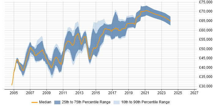 Salary distribution trend for .NET Development Manager job vacancies in the North West