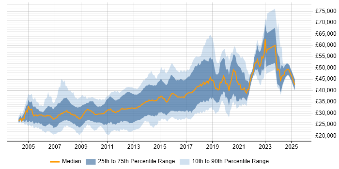 Salary distribution trend for .NET Software Developer job vacancies in the North West