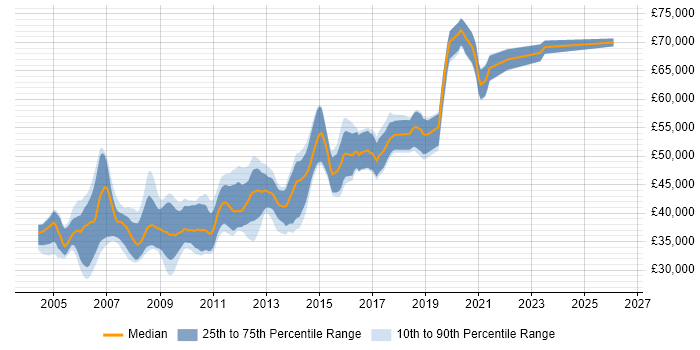 Salary distribution trend for .NET Team Leader job vacancies in the North West
