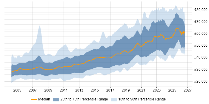 Salary distribution trend for jobs in the North West citing .NET