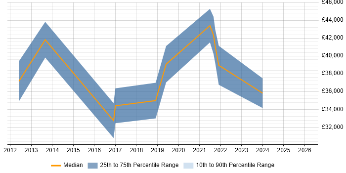 Salary distribution trend for jobs in the North West citing Dropbox