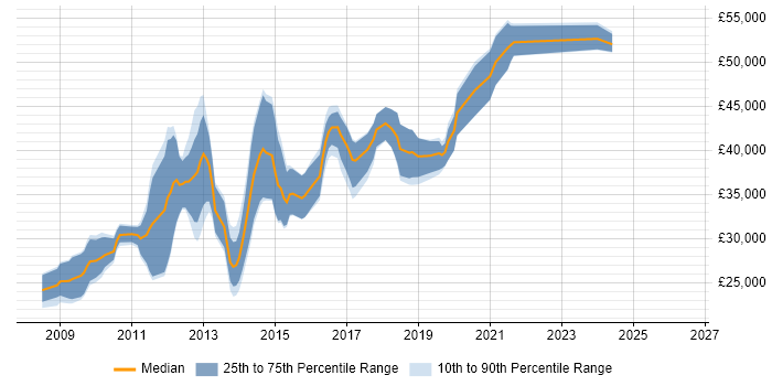 Salary distribution trend for Drupal Developer job vacancies in the North West