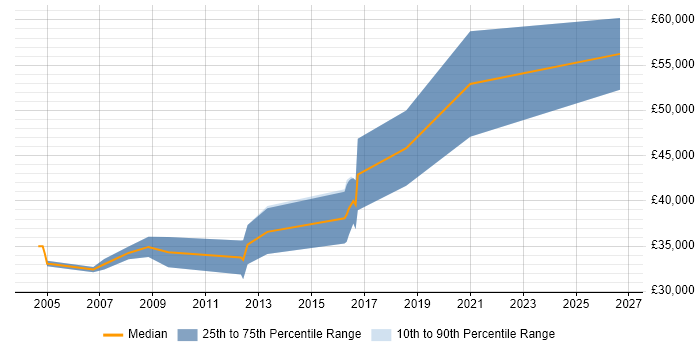 Salary distribution trend for DSP Engineer job vacancies in the North West