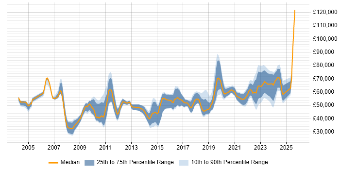 Salary distribution trend for jobs in the North West citing Due Diligence