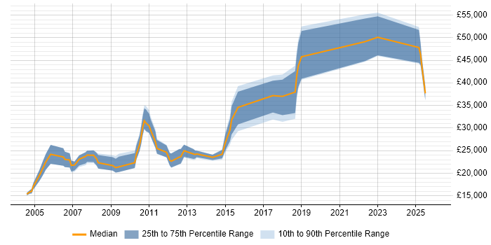 Salary distribution trend for jobs in the North West citing Dutch Language