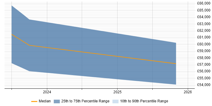 Salary distribution trend for DV Cleared Business Analyst job vacancies in the North West